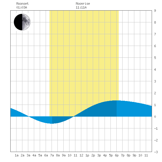 Morgans Point tide chart for Thursday, March 6, 2025