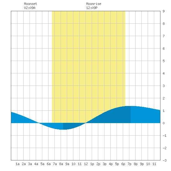 Morgans Point tide chart for Friday, March 7, 2025