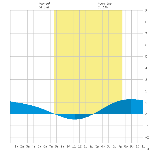 Morgans Point tide chart for Sunday, March 9, 2025