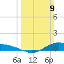 Morgans Point tide chart for Sunday, March 9, 2025