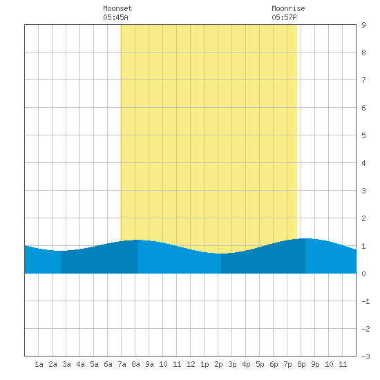 Morgans Point tide chart for Thursday, April 10, 2025