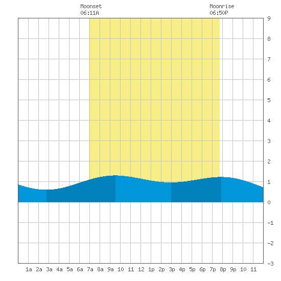 Morgans Point tide chart for Friday, April 11, 2025
