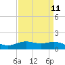 Morgans Point tide chart for Friday, April 11, 2025