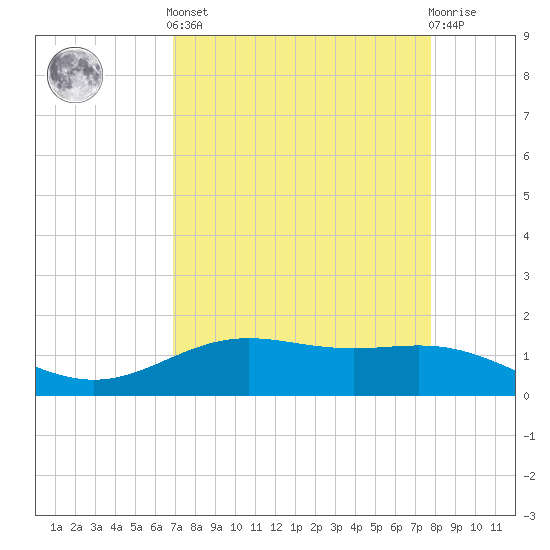 Morgans Point tide chart for Saturday, April 12, 2025