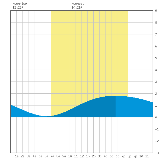 Morgans Point tide chart for Friday, April 18, 2025
