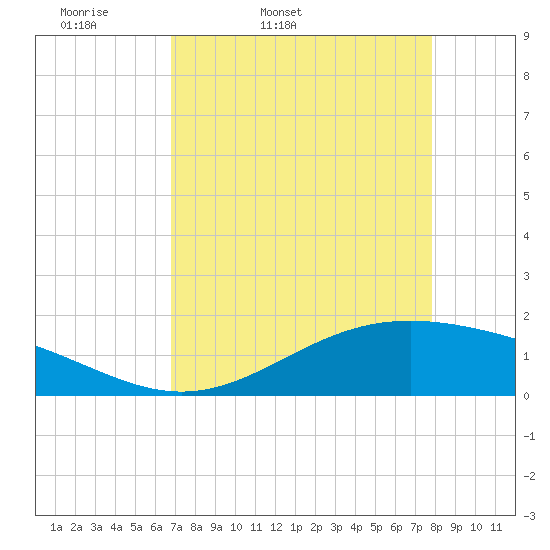 Morgans Point tide chart for Saturday, April 19, 2025