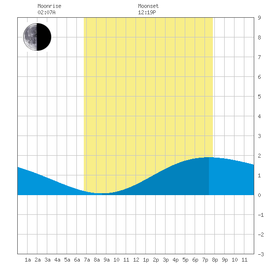 Morgans Point tide chart for Sunday, April 20, 2025