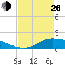 Morgans Point tide chart for Sunday, April 20, 2025