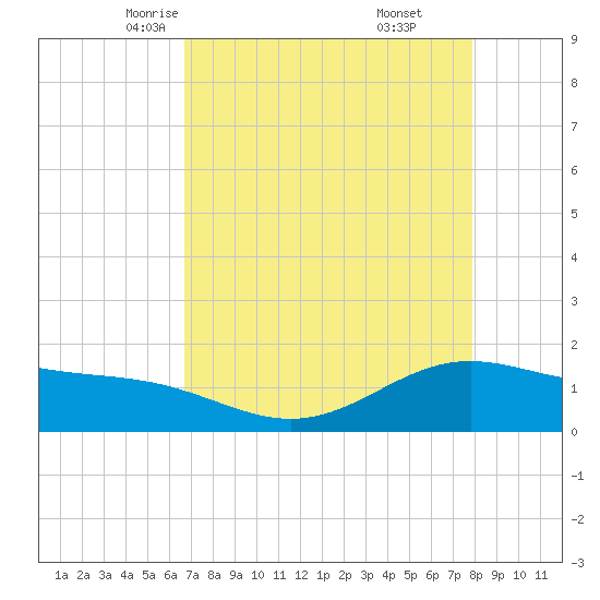 Morgans Point tide chart for Wednesday, April 23, 2025