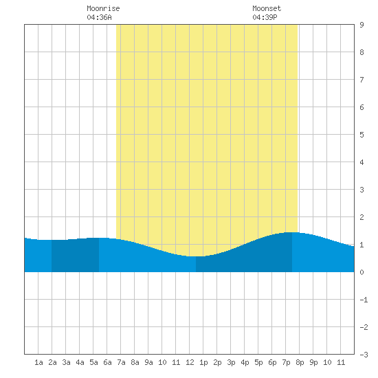 Morgans Point tide chart for Thursday, April 24, 2025