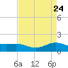 Morgans Point tide chart for Thursday, April 24, 2025