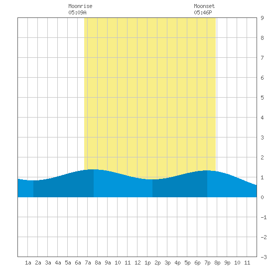 Morgans Point tide chart for Friday, April 25, 2025