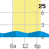 Morgans Point tide chart for Friday, April 25, 2025
