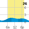 Morgans Point tide chart for Saturday, April 26, 2025