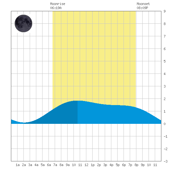 Morgans Point tide chart for Sunday, April 27, 2025