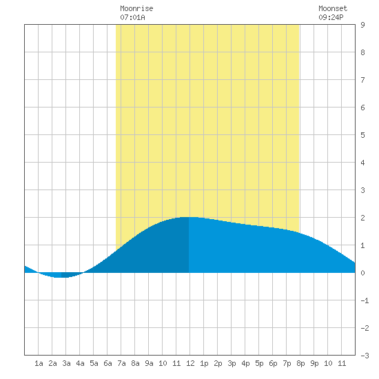 Morgans Point tide chart for Monday, April 28, 2025