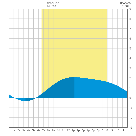 Morgans Point tide chart for Tuesday, April 29, 2025