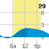 Morgans Point tide chart for Tuesday, April 29, 2025