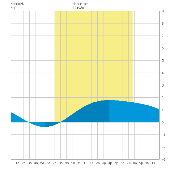 Morgans Point tide chart for Wednesday, April 2, 2025