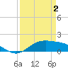 Morgans Point tide chart for Wednesday, April 2, 2025