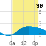 Morgans Point tide chart for Wednesday, April 30, 2025