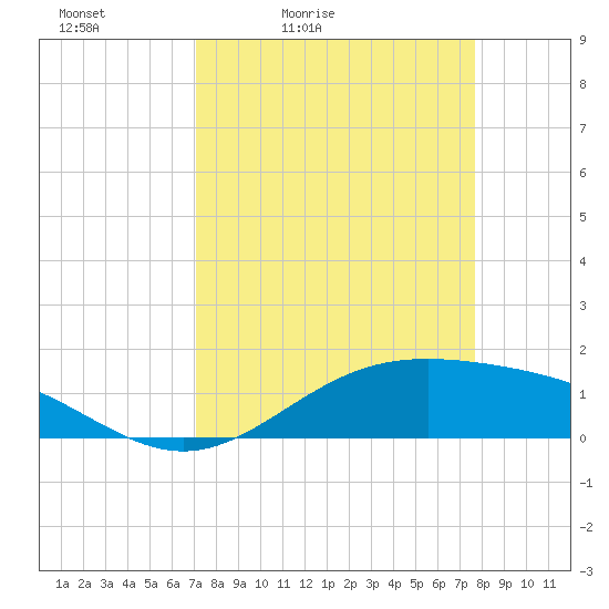 Morgans Point tide chart for Thursday, April 3, 2025