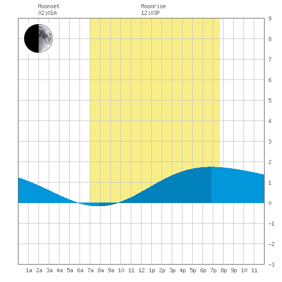 Morgans Point tide chart for Friday, April 4, 2025