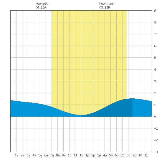 Morgans Point tide chart for Monday, April 7, 2025