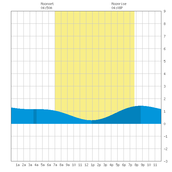 Morgans Point tide chart for Tuesday, April 8, 2025