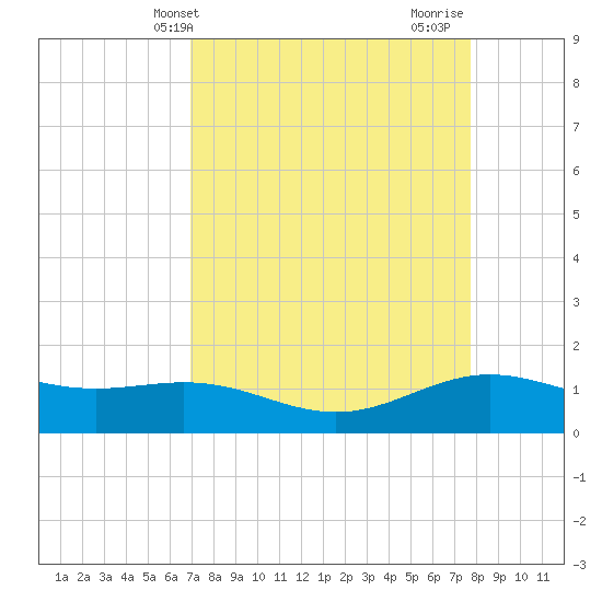 Morgans Point tide chart for Wednesday, April 9, 2025