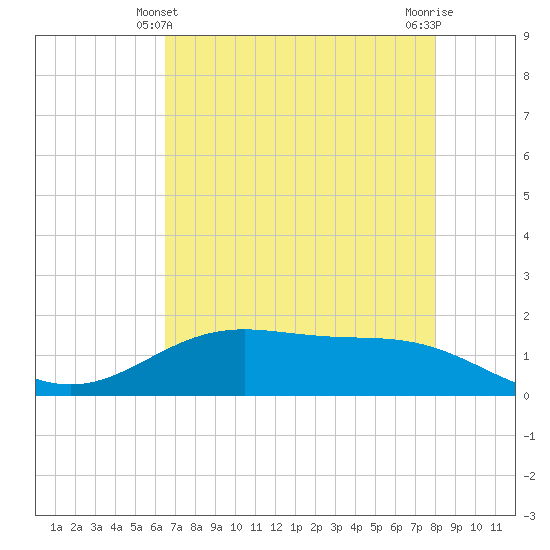 Morgans Point tide chart for Saturday, May 10, 2025