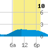Morgans Point tide chart for Saturday, May 10, 2025
