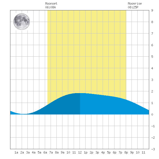 Morgans Point tide chart for Monday, May 12, 2025