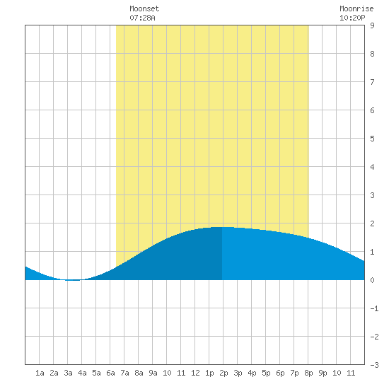 Morgans Point tide chart for Wednesday, May 14, 2025