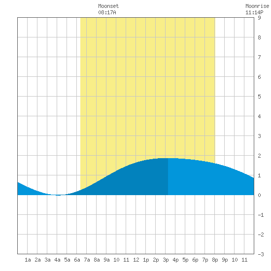 Morgans Point tide chart for Thursday, May 15, 2025