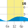 Morgans Point tide chart for Friday, May 16, 2025