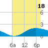 Morgans Point tide chart for Sunday, May 18, 2025