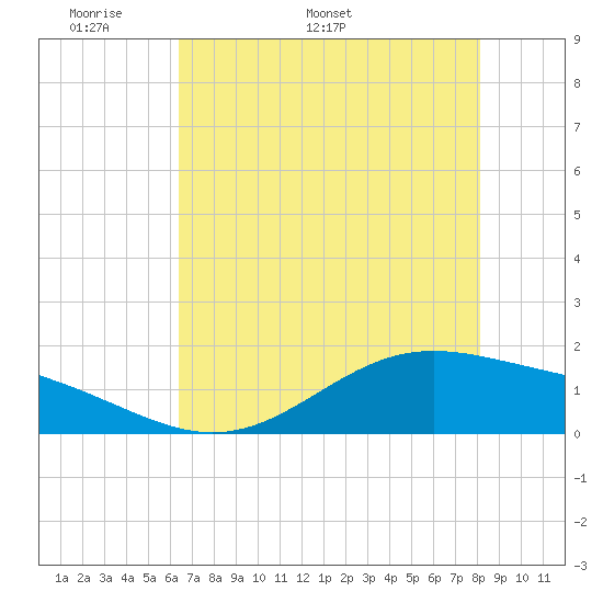 Morgans Point tide chart for Monday, May 19, 2025