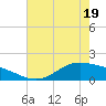Morgans Point tide chart for Monday, May 19, 2025