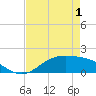 Morgans Point tide chart for Thursday, May 1, 2025