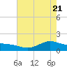 Morgans Point tide chart for Wednesday, May 21, 2025