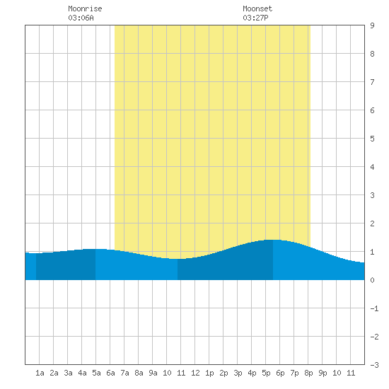 Morgans Point tide chart for Thursday, May 22, 2025