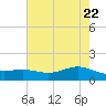 Morgans Point tide chart for Thursday, May 22, 2025