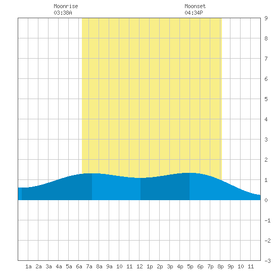 Morgans Point tide chart for Friday, May 23, 2025