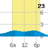 Morgans Point tide chart for Friday, May 23, 2025