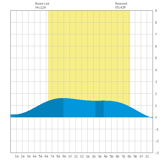 Morgans Point tide chart for Saturday, May 24, 2025