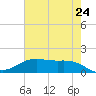 Morgans Point tide chart for Saturday, May 24, 2025