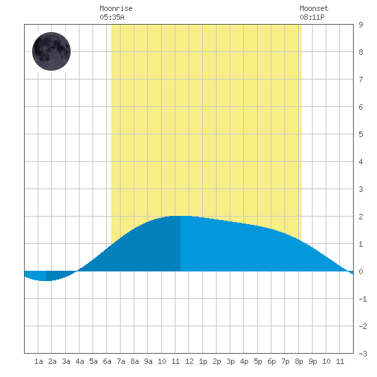 Morgans Point tide chart for Monday, May 26, 2025