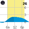 Morgans Point tide chart for Monday, May 26, 2025