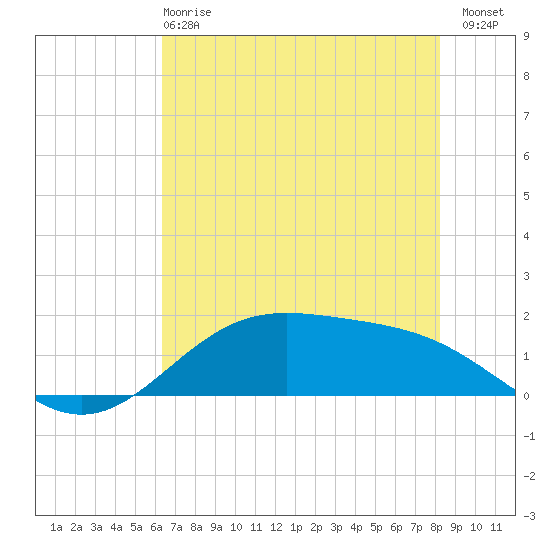 Morgans Point tide chart for Tuesday, May 27, 2025